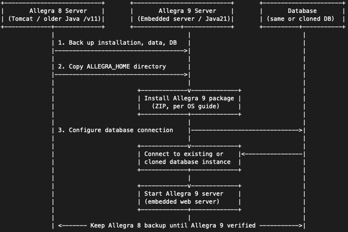 Upgrade Path from Allegra 8 to 9
