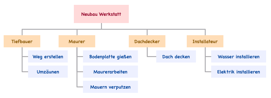 ../../_images/projektstrukturplan-funktion.png