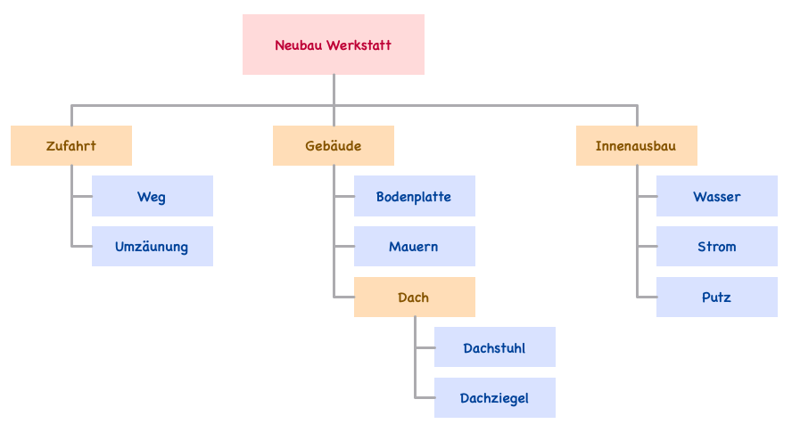 ../../_images/projektstrukturplan-objekt.png