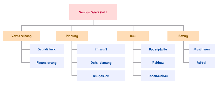 ../../_images/projektstrukturplan-phasen.png